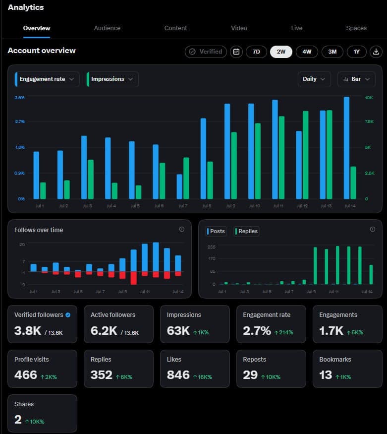 X analytics for July 1–14: 63K impressions, 2.7% engagement rate, 466 profile visits