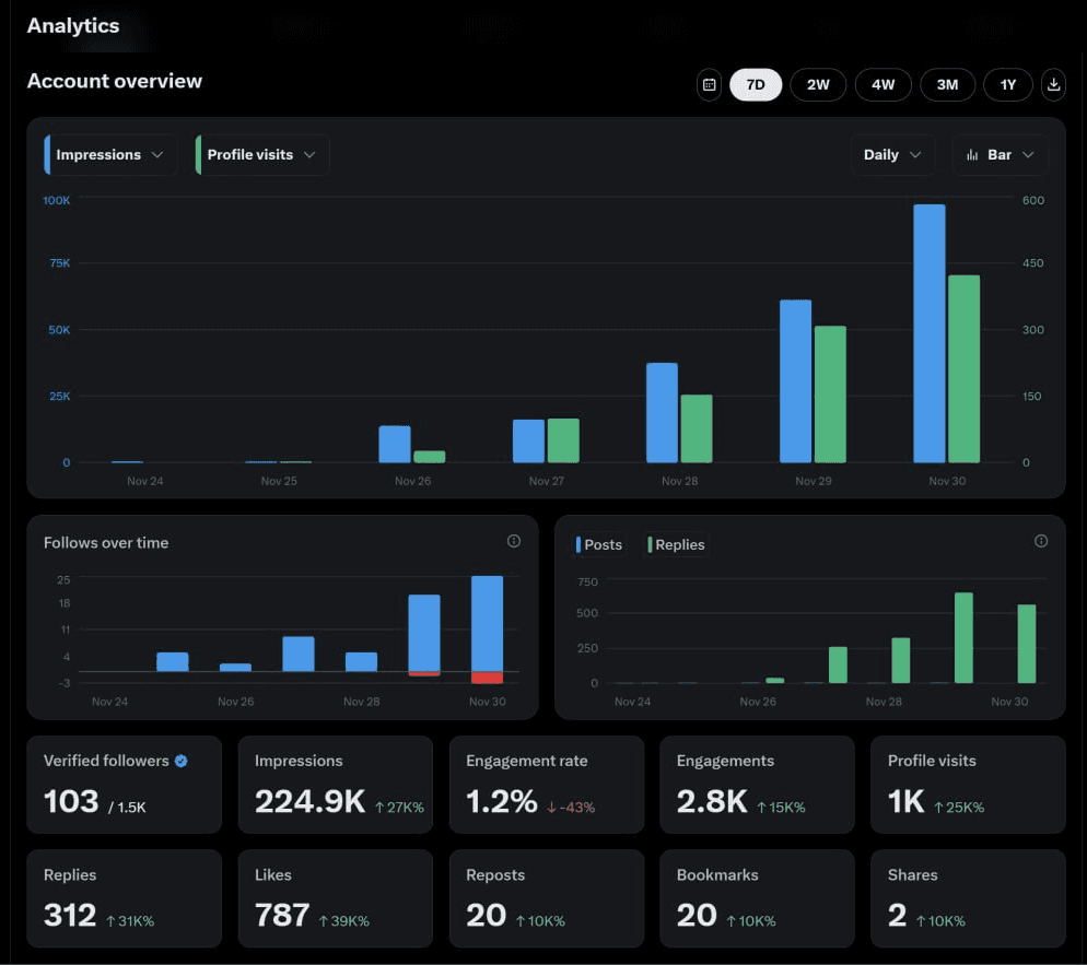 X analytics: 224.9K impressions, 2.8K engagements and 1K profile visits